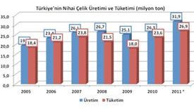 2011 Yılında, Türkiye’nin Görünür Çelik Tüketimi % 14.1 Oranında Arttı